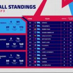 Fase de grupos del Free Fire SEA Invitational, día 3: clasificación general, momentos destacados y más